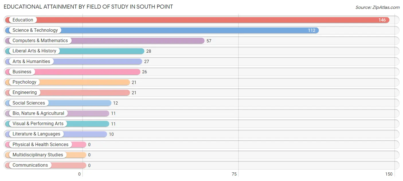 Educational Attainment by Field of Study in South Point