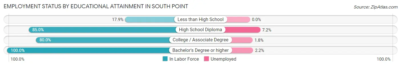 Employment Status by Educational Attainment in South Point