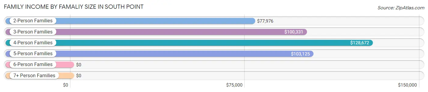 Family Income by Famaliy Size in South Point
