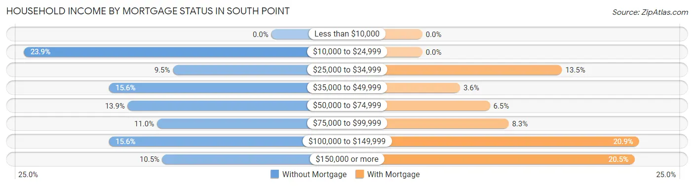 Household Income by Mortgage Status in South Point
