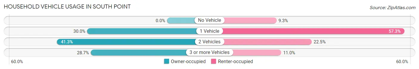 Household Vehicle Usage in South Point