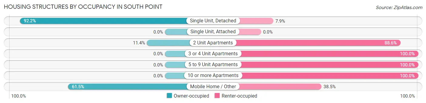 Housing Structures by Occupancy in South Point