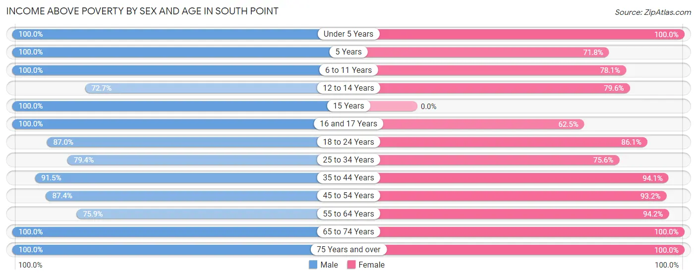 Income Above Poverty by Sex and Age in South Point
