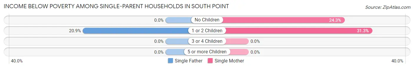 Income Below Poverty Among Single-Parent Households in South Point