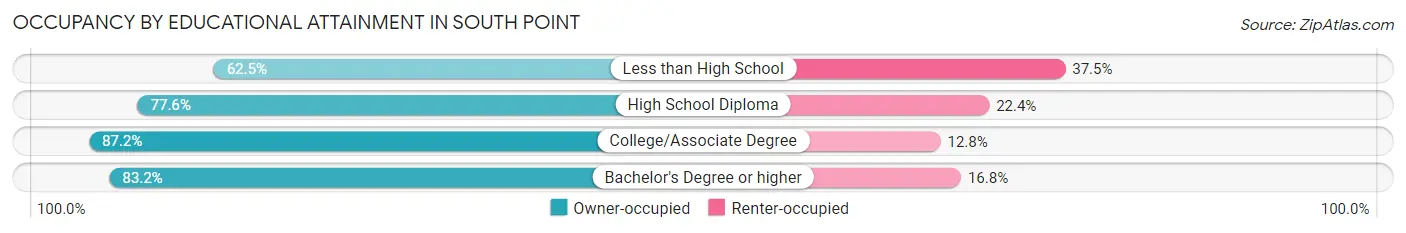 Occupancy by Educational Attainment in South Point