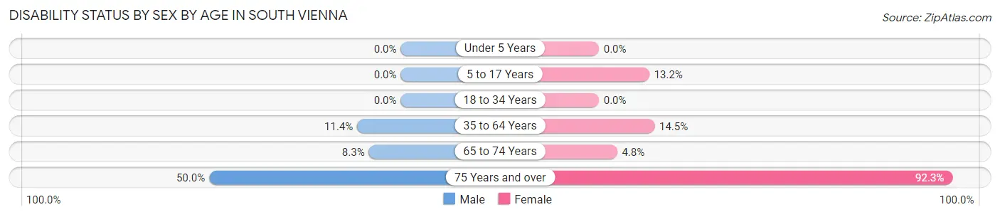 Disability Status by Sex by Age in South Vienna