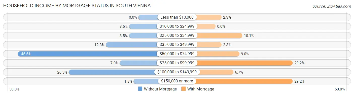 Household Income by Mortgage Status in South Vienna