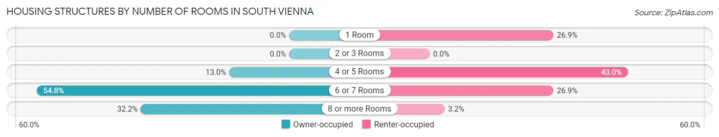 Housing Structures by Number of Rooms in South Vienna