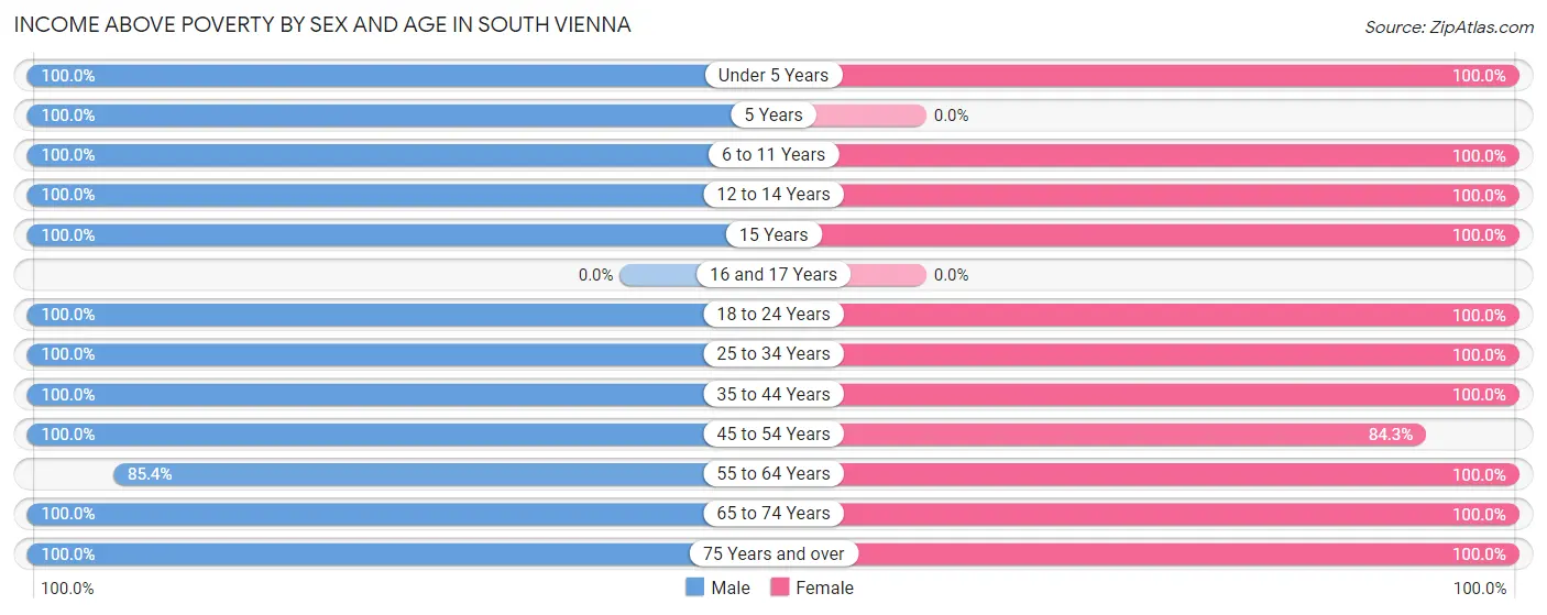 Income Above Poverty by Sex and Age in South Vienna