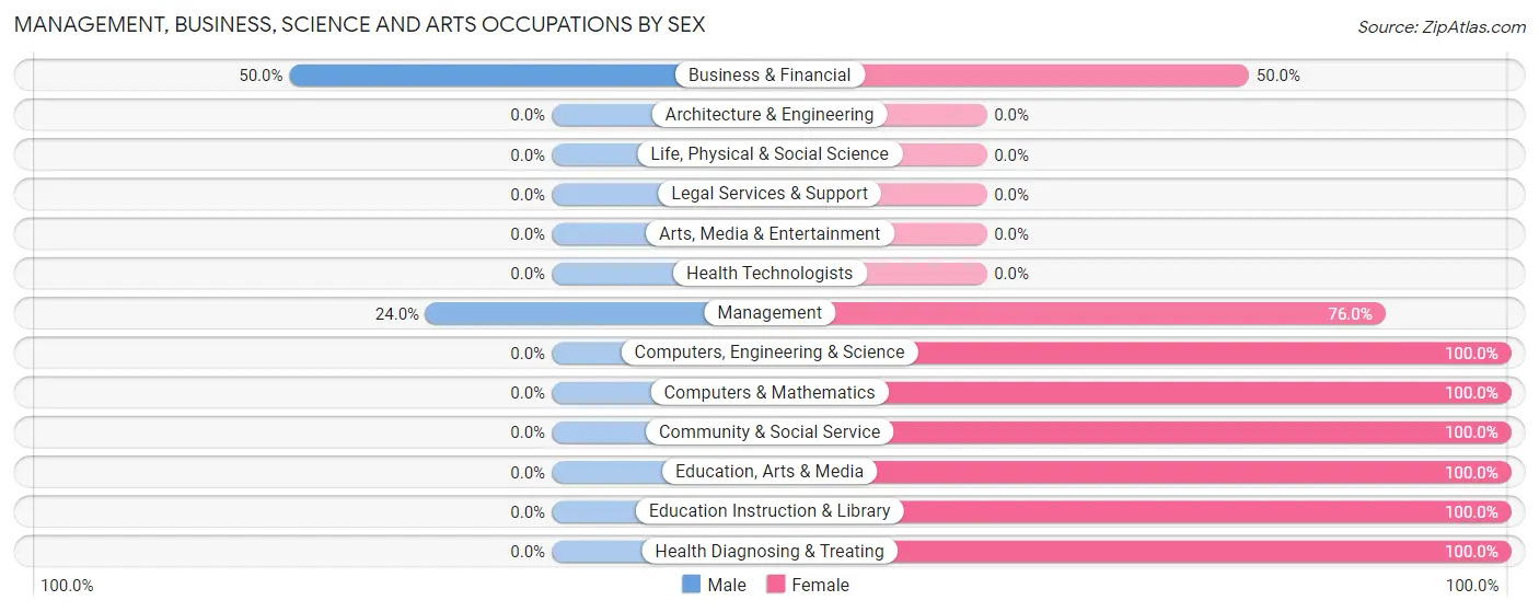 Management, Business, Science and Arts Occupations by Sex in South Vienna