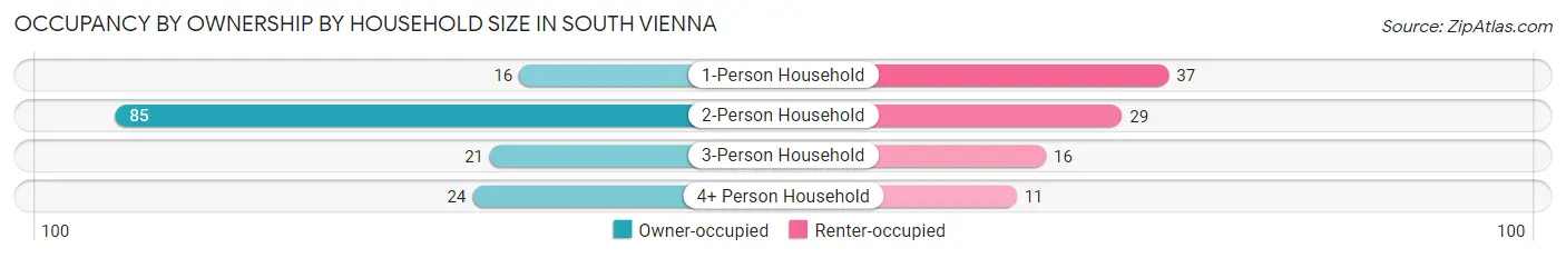 Occupancy by Ownership by Household Size in South Vienna