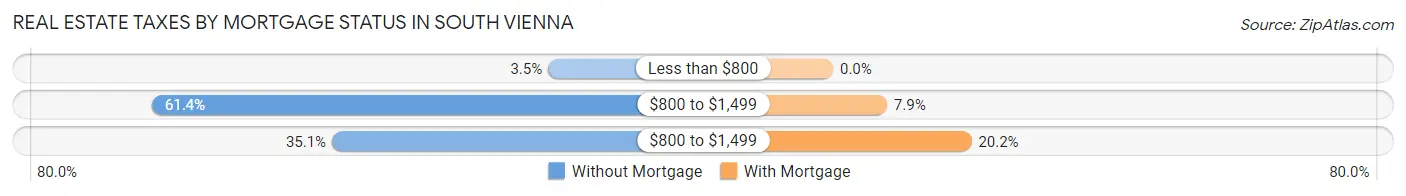 Real Estate Taxes by Mortgage Status in South Vienna
