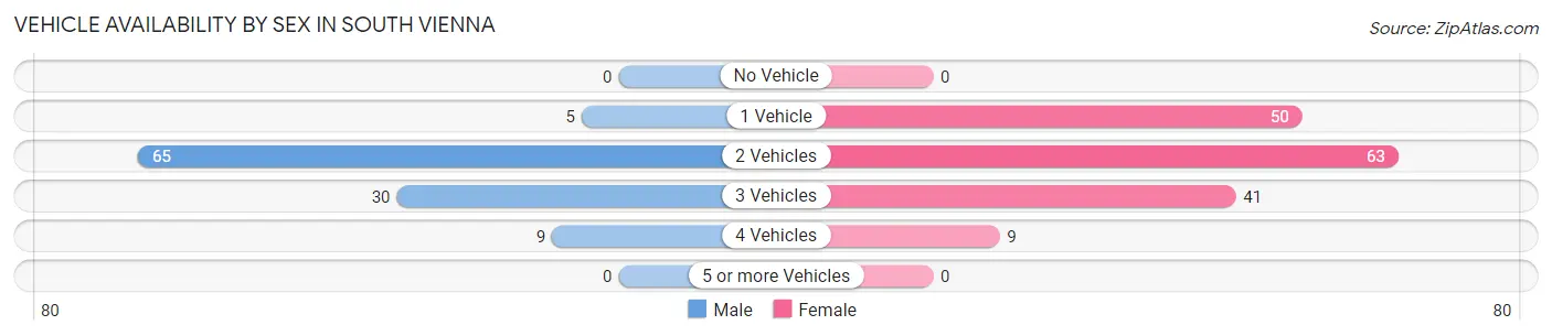 Vehicle Availability by Sex in South Vienna
