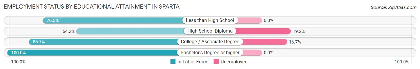 Employment Status by Educational Attainment in Sparta