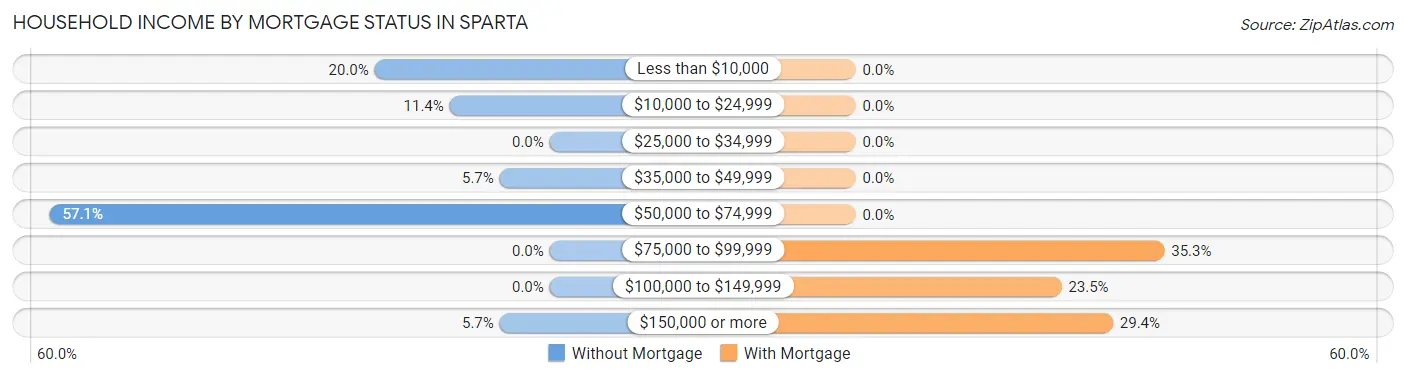 Household Income by Mortgage Status in Sparta