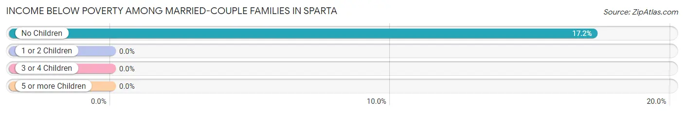 Income Below Poverty Among Married-Couple Families in Sparta