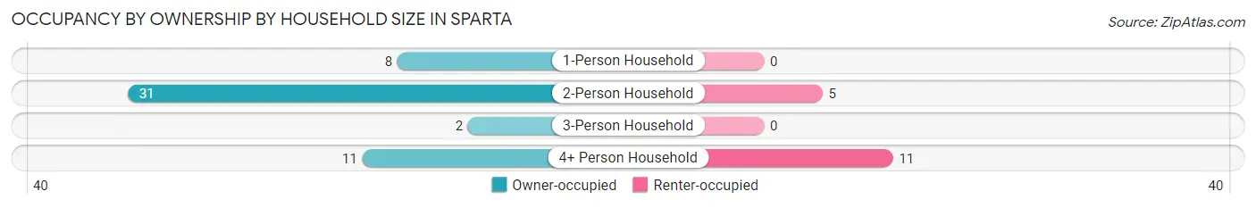 Occupancy by Ownership by Household Size in Sparta