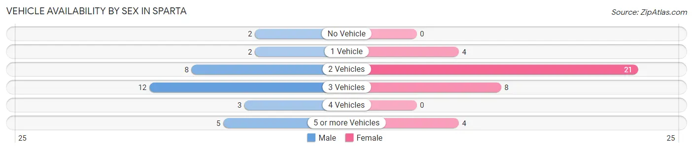 Vehicle Availability by Sex in Sparta
