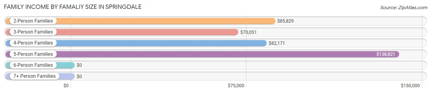 Family Income by Famaliy Size in Springdale