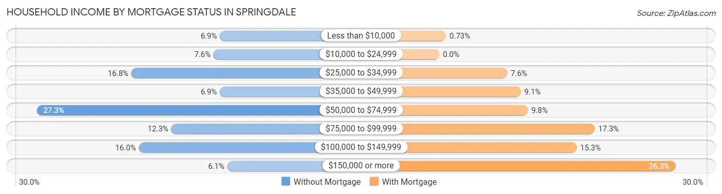Household Income by Mortgage Status in Springdale