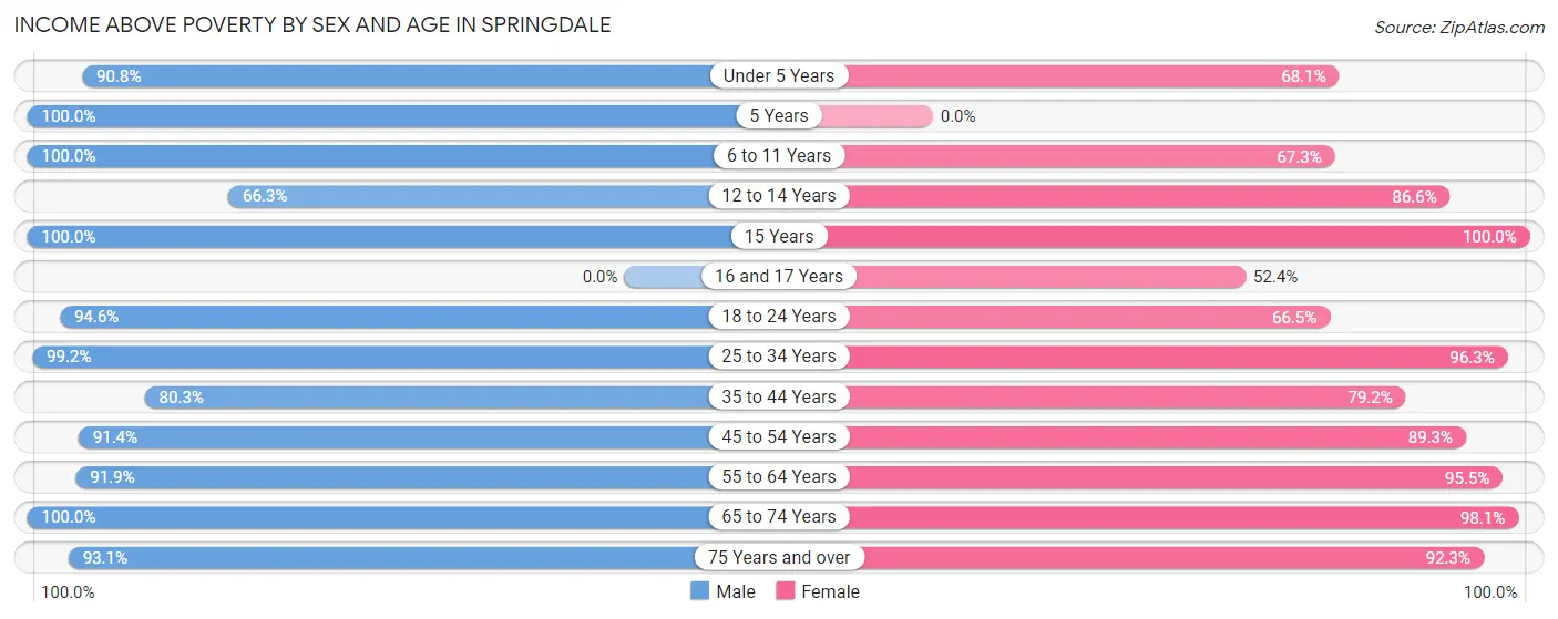 Income Above Poverty by Sex and Age in Springdale