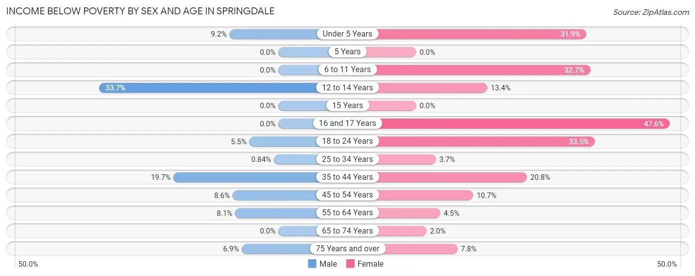 Income Below Poverty by Sex and Age in Springdale