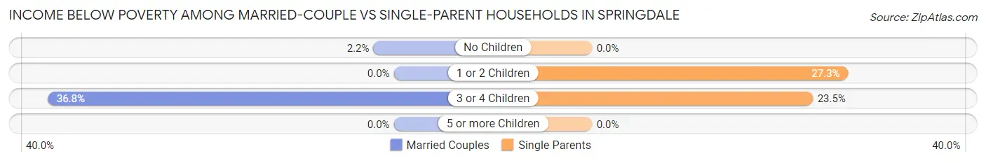 Income Below Poverty Among Married-Couple vs Single-Parent Households in Springdale