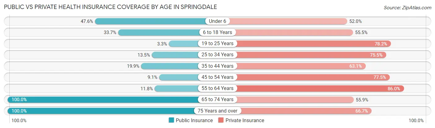 Public vs Private Health Insurance Coverage by Age in Springdale