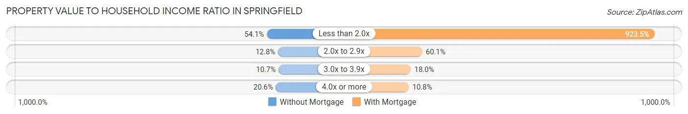 Property Value to Household Income Ratio in Springfield