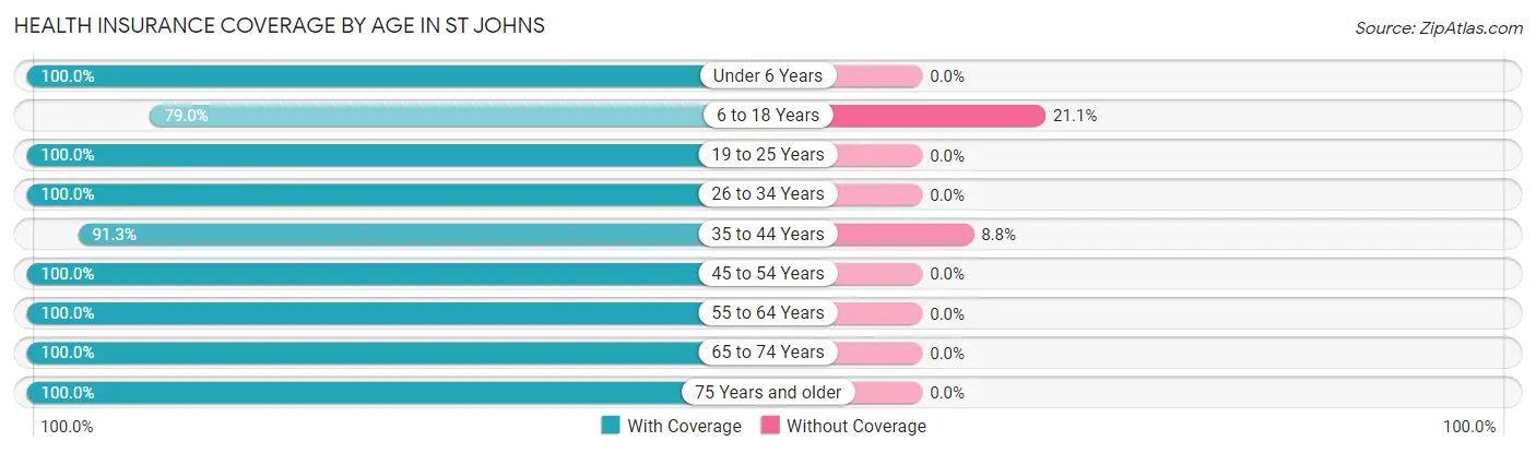 Health Insurance Coverage by Age in St Johns