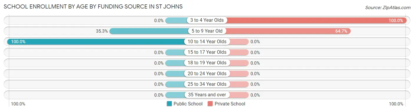 School Enrollment by Age by Funding Source in St Johns