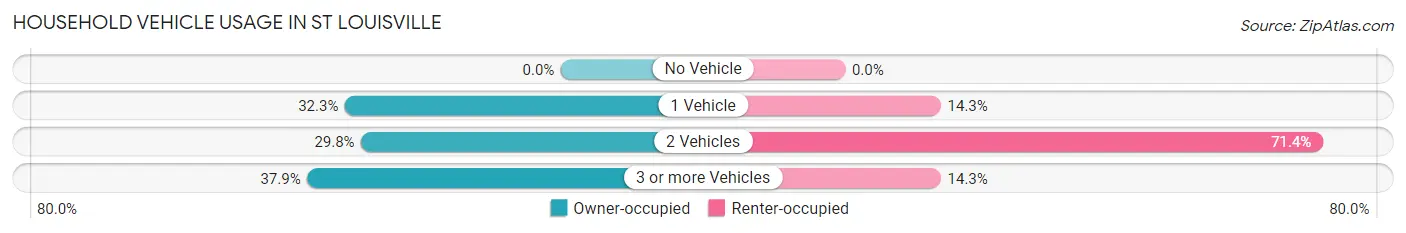 Household Vehicle Usage in St Louisville