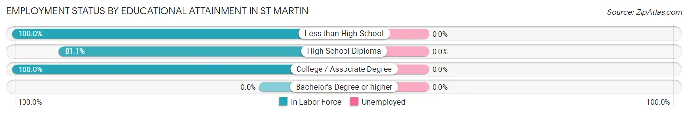 Employment Status by Educational Attainment in St Martin