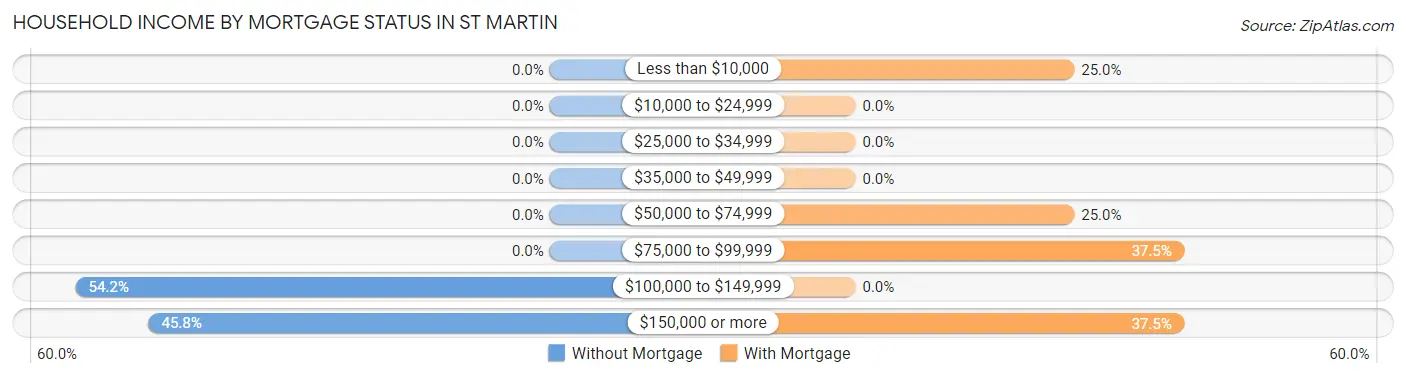 Household Income by Mortgage Status in St Martin