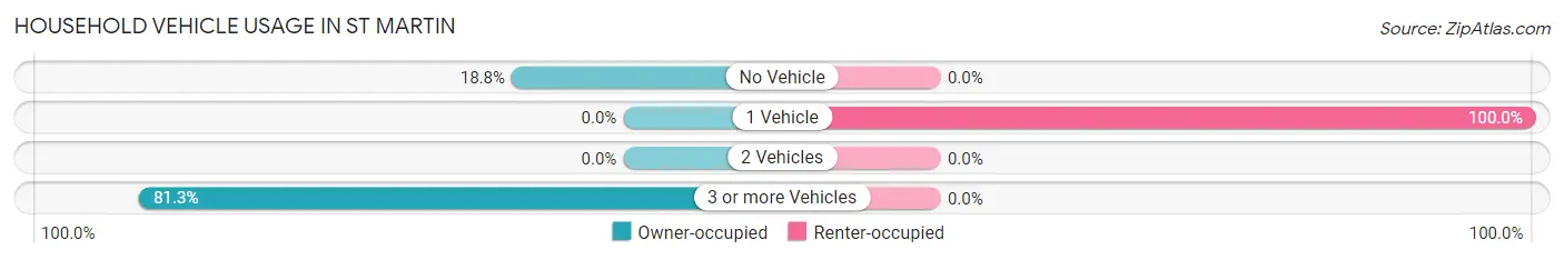 Household Vehicle Usage in St Martin