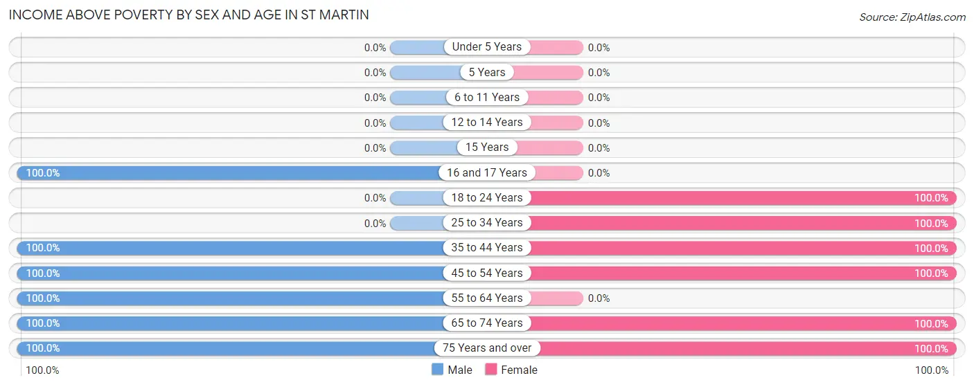 Income Above Poverty by Sex and Age in St Martin