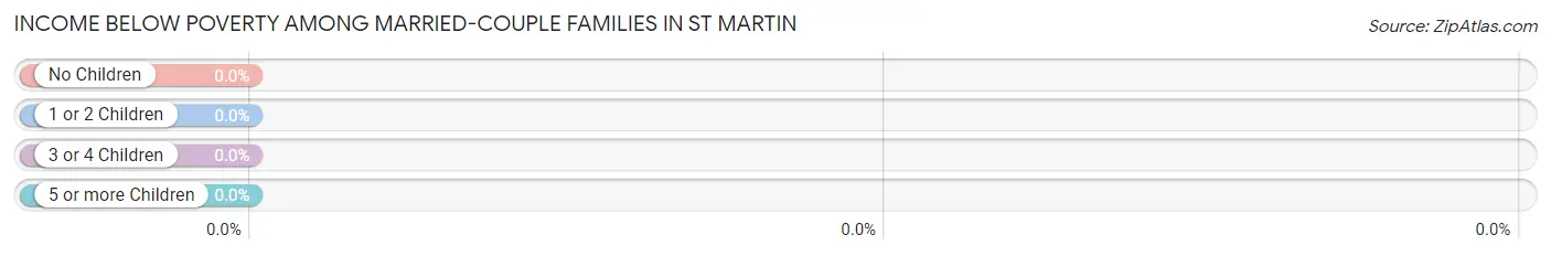 Income Below Poverty Among Married-Couple Families in St Martin