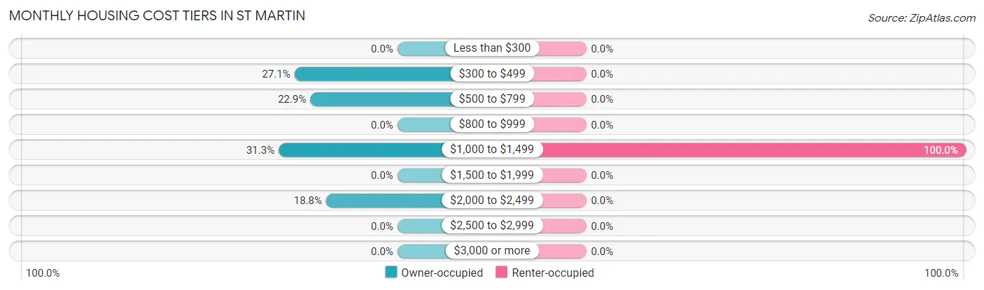 Monthly Housing Cost Tiers in St Martin