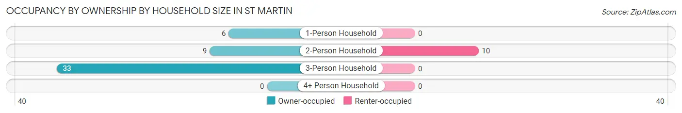 Occupancy by Ownership by Household Size in St Martin