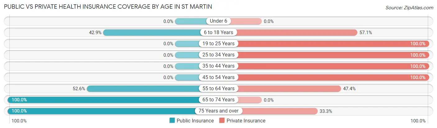 Public vs Private Health Insurance Coverage by Age in St Martin