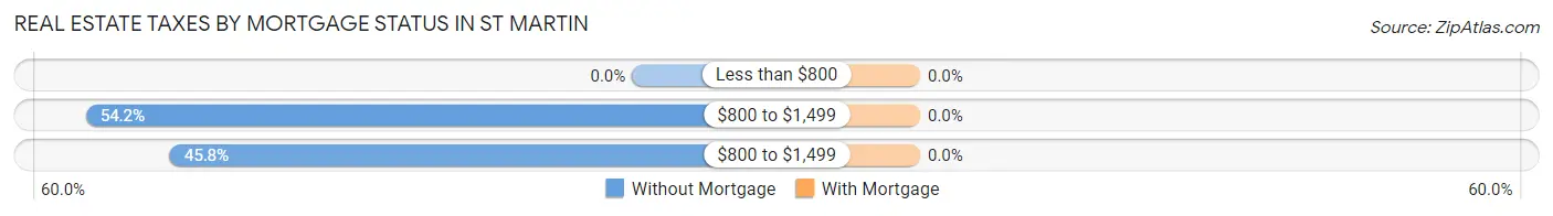 Real Estate Taxes by Mortgage Status in St Martin
