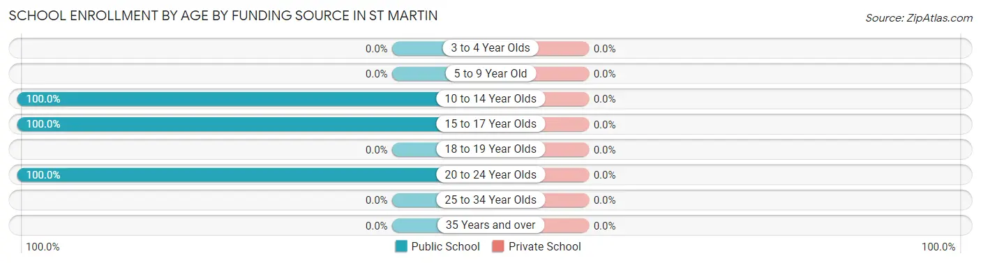School Enrollment by Age by Funding Source in St Martin