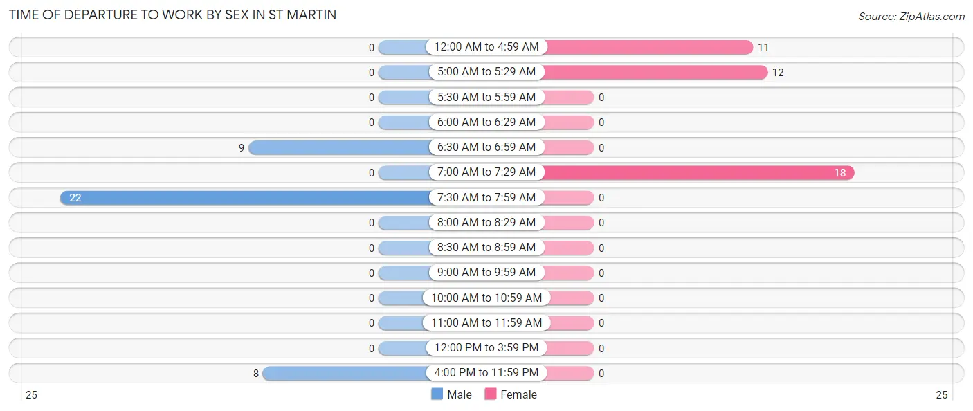Time of Departure to Work by Sex in St Martin