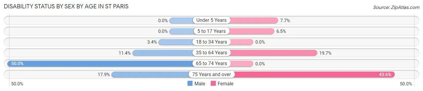 Disability Status by Sex by Age in St Paris