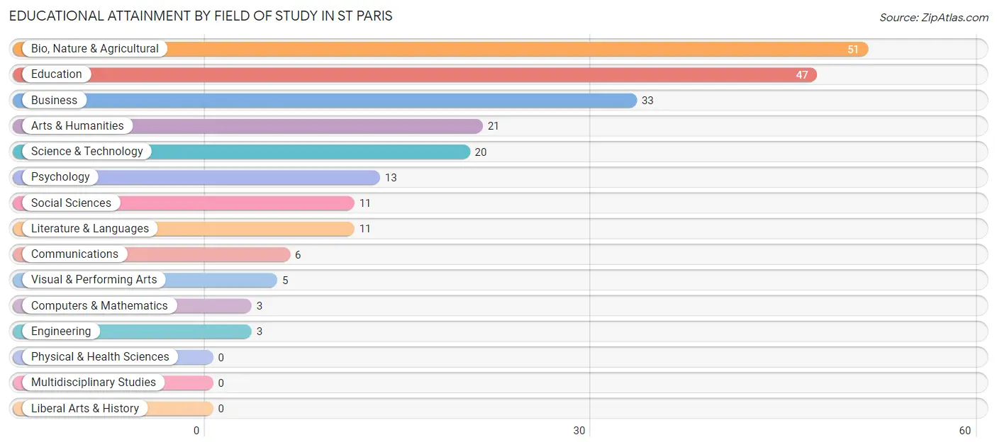 Educational Attainment by Field of Study in St Paris
