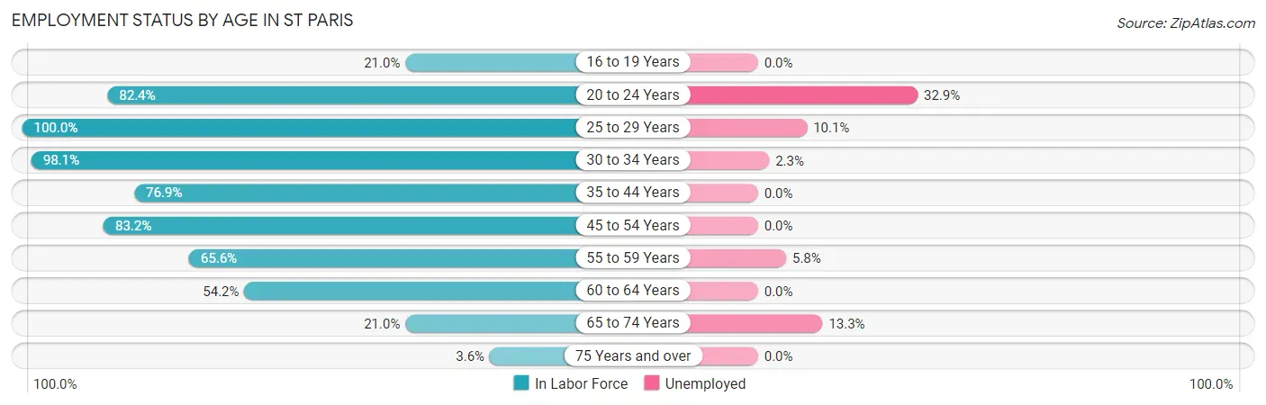 Employment Status by Age in St Paris