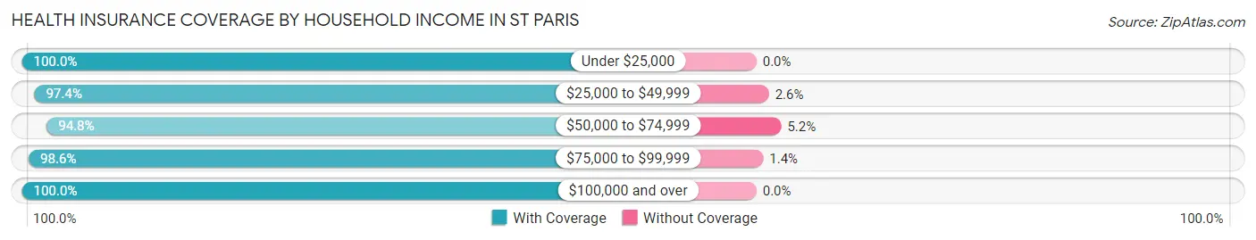 Health Insurance Coverage by Household Income in St Paris