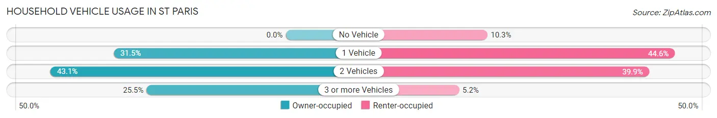 Household Vehicle Usage in St Paris
