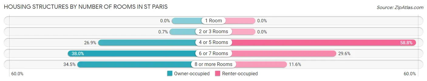 Housing Structures by Number of Rooms in St Paris