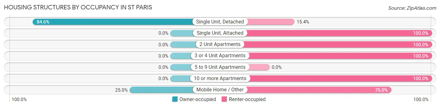 Housing Structures by Occupancy in St Paris